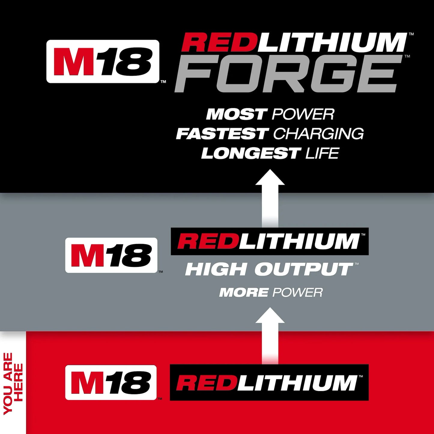 Milwaukee M18 2.0ah Battery 48-11-1820 infographic showing RedLithium Forge technology for powerful tool performance.