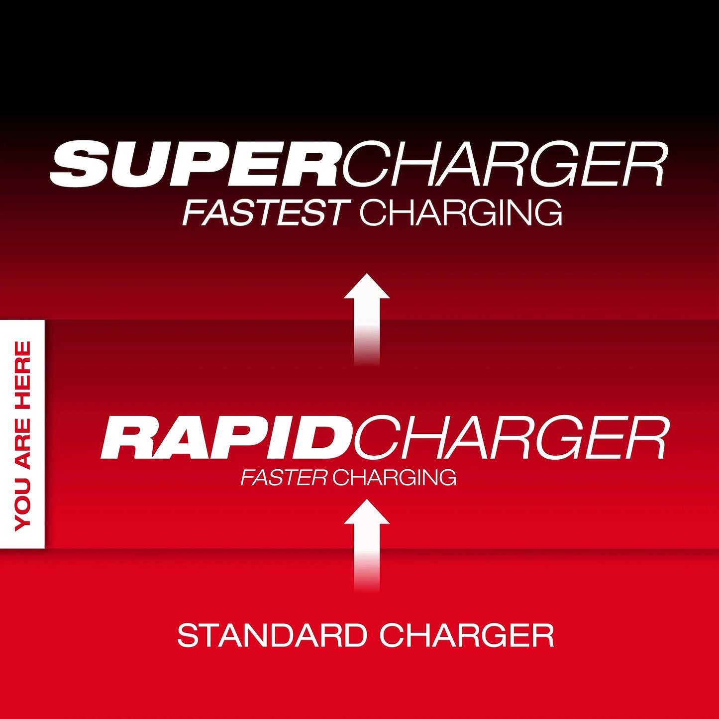 Milwaukee M18 Dual Rapid Charger 48-59-1802 logo and graphic highlighting fastest charging tool charger tiers.