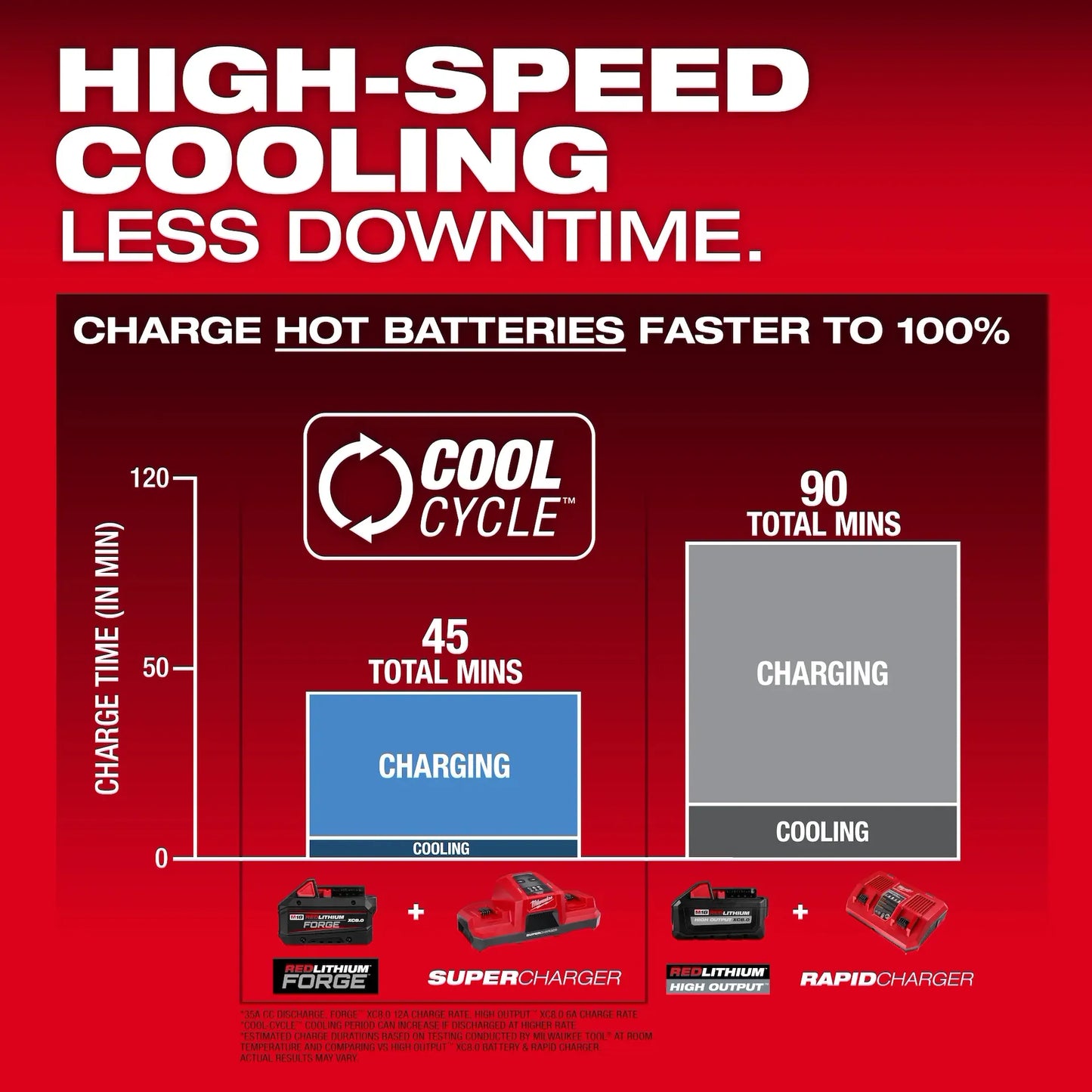 Milwaukee M18 8.0 Forge Battery 48-11-1881 showing high-speed cooling technology accelerating charge for power tool .