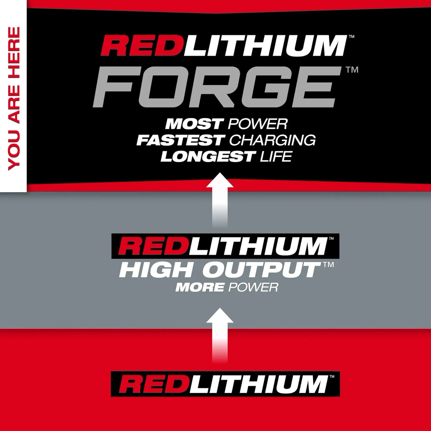 Milwaukee M18 12.0 Forge Battery 48-11-1813 showing RedLithium Forge power and fast charging for tools.