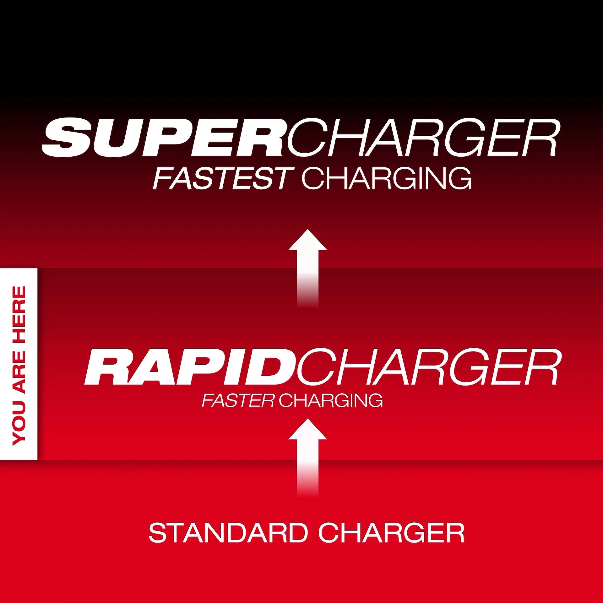 Milwaukee M18 Dual Rapid Charger 48-59-1802 logo and graphic highlighting fastest charging tool charger tiers.