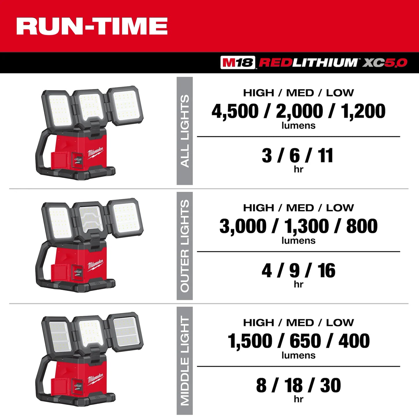 Milwaukee M18™ ROVER™ Dual Power Flood & Area Triple Light 2368-20 with adjustable lumen settings and run-time indicators.
